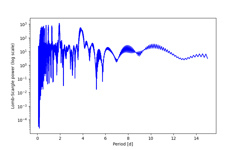 Spectral power density plot