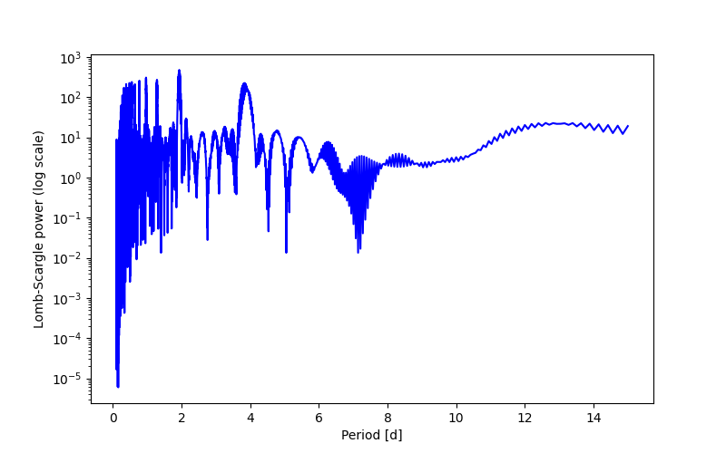 Spectral power density plot