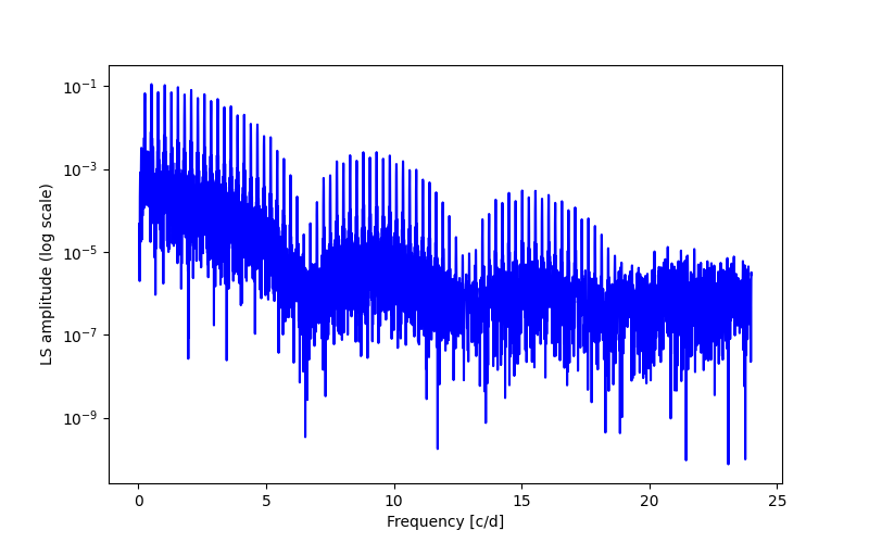 Spectral power density plot