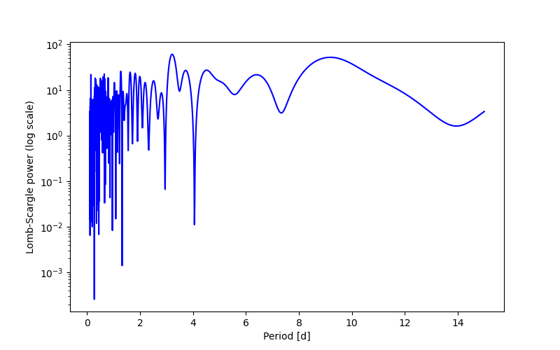 Spectral power density plot