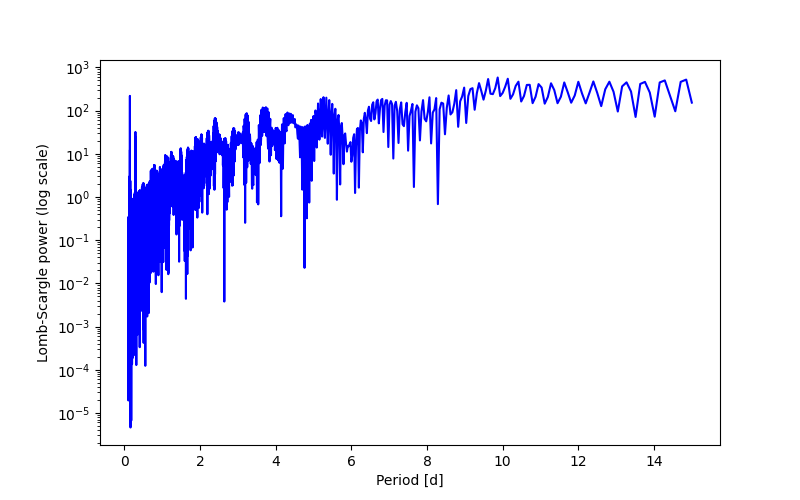 Spectral power density plot