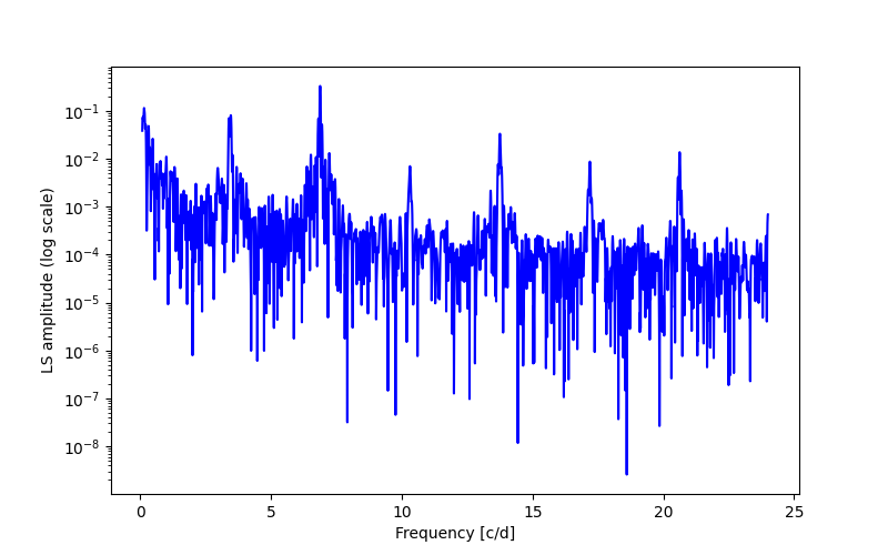 Spectral power density plot