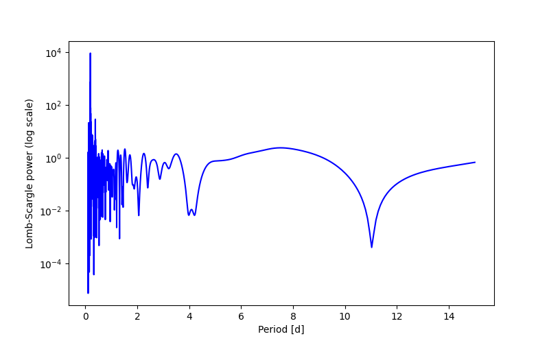 Spectral power density plot