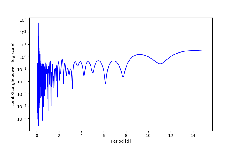 Spectral power density plot