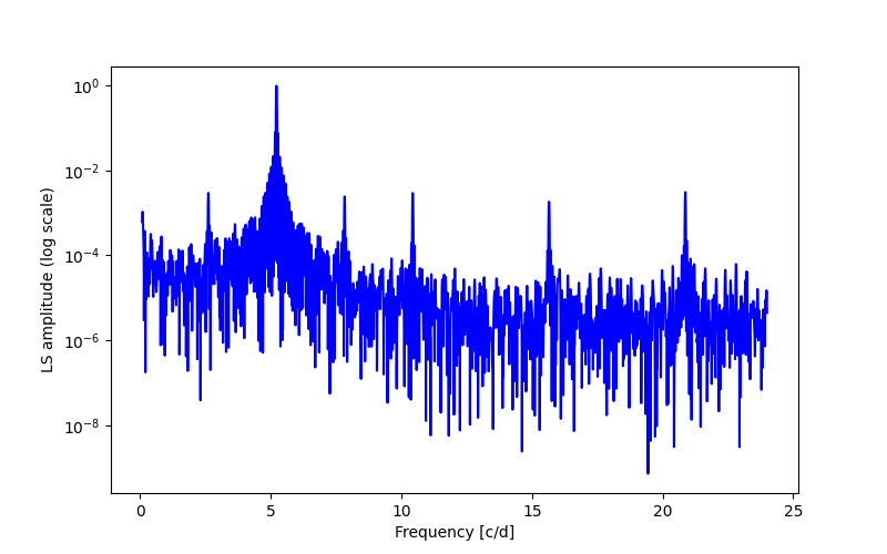 Spectral power density plot