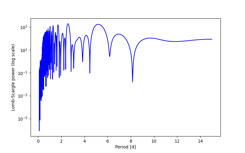 Spectral power density plot