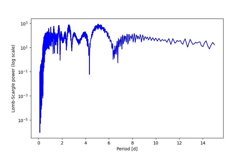 Spectral power density plot