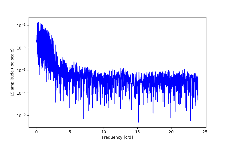 Spectral power density plot