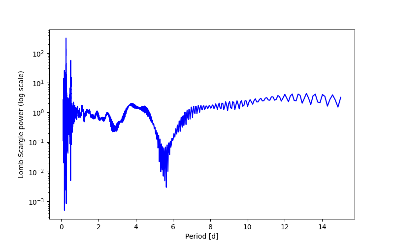 Spectral power density plot