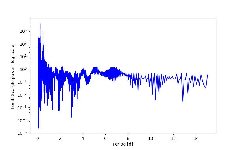 Spectral power density plot