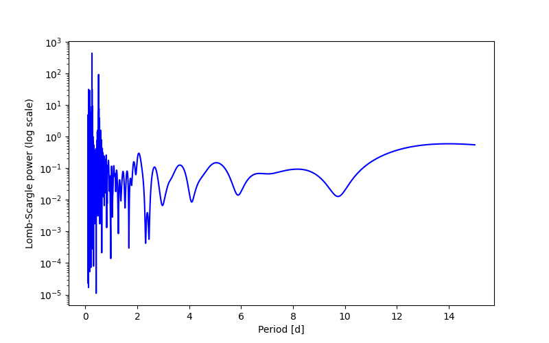 Spectral power density plot