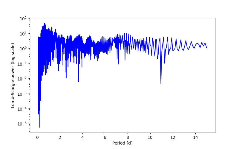 Spectral power density plot