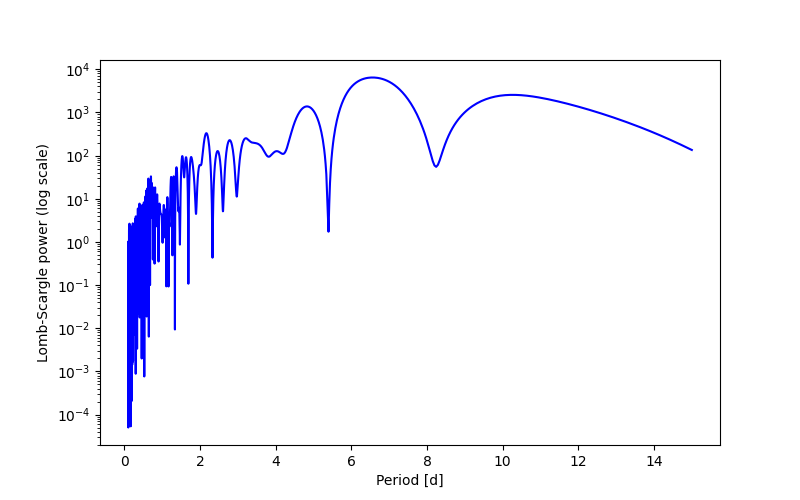 Spectral power density plot