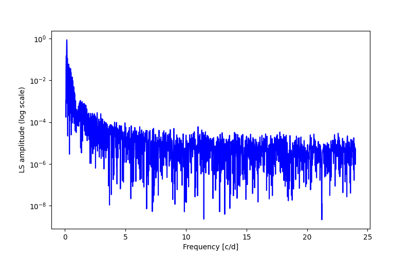 Spectral power density plot