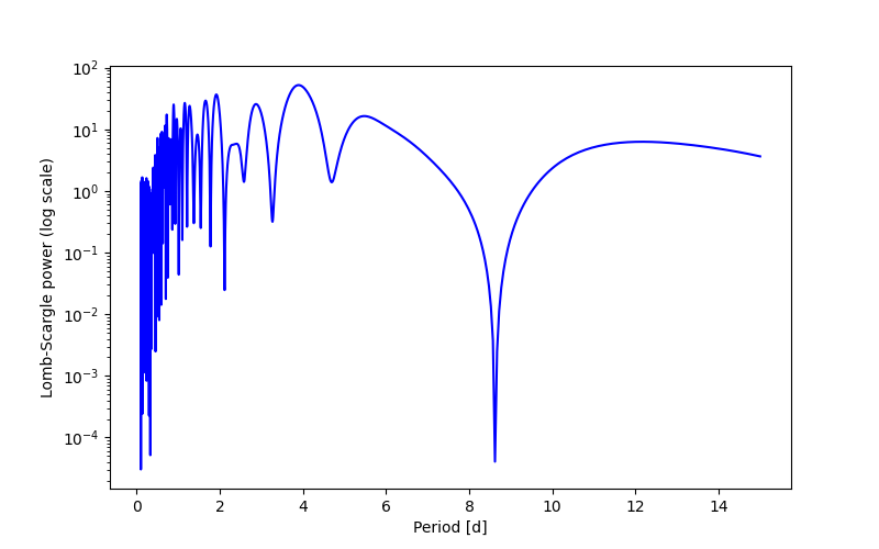 Spectral power density plot