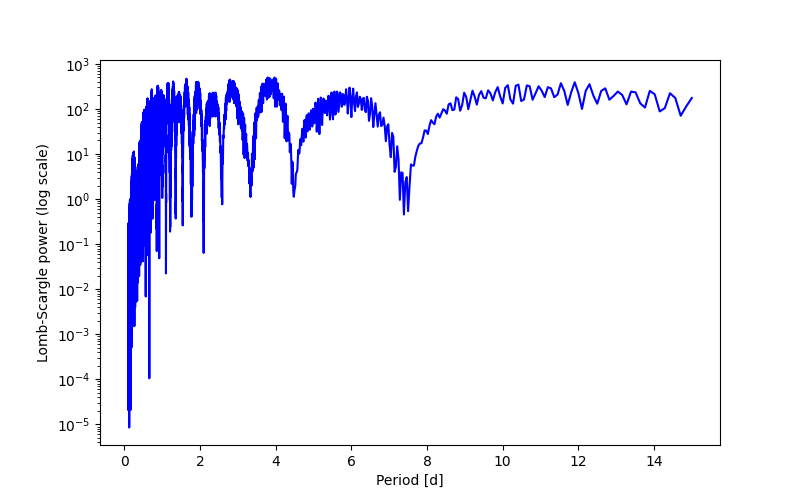 Spectral power density plot