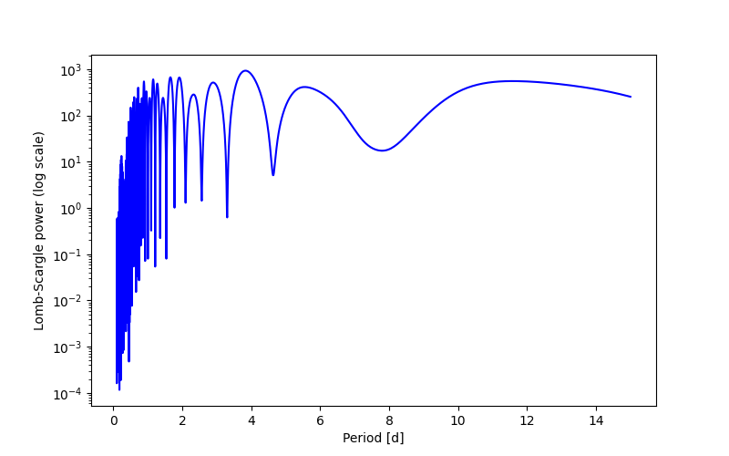 Spectral power density plot