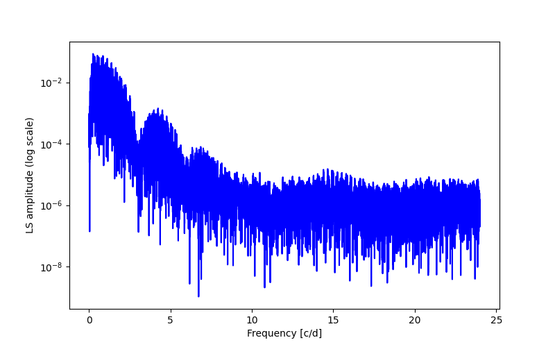 Spectral power density plot