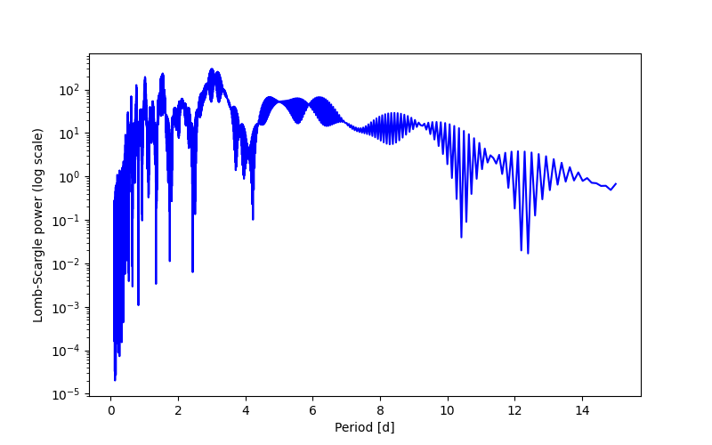 Spectral power density plot
