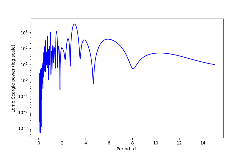 Spectral power density plot