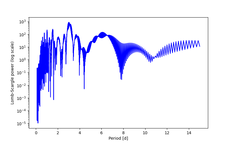 Spectral power density plot
