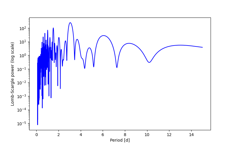 Spectral power density plot