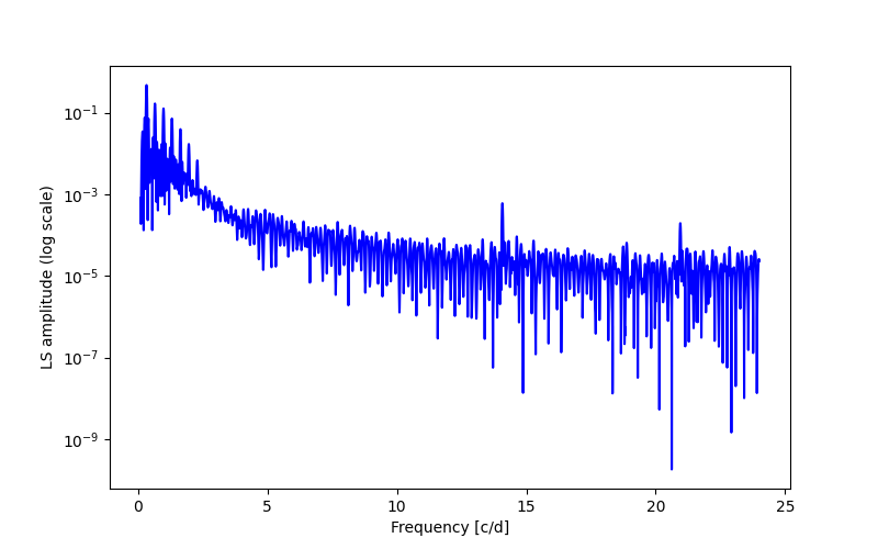 Spectral power density plot