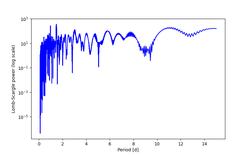 Spectral power density plot