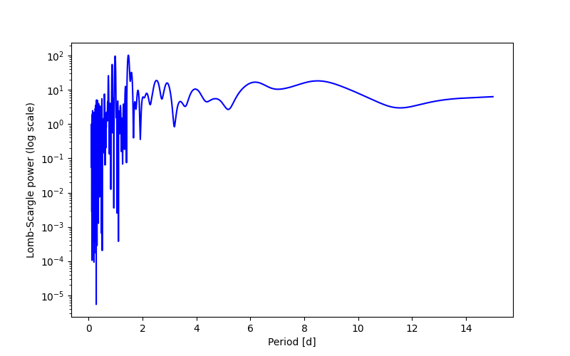 Spectral power density plot