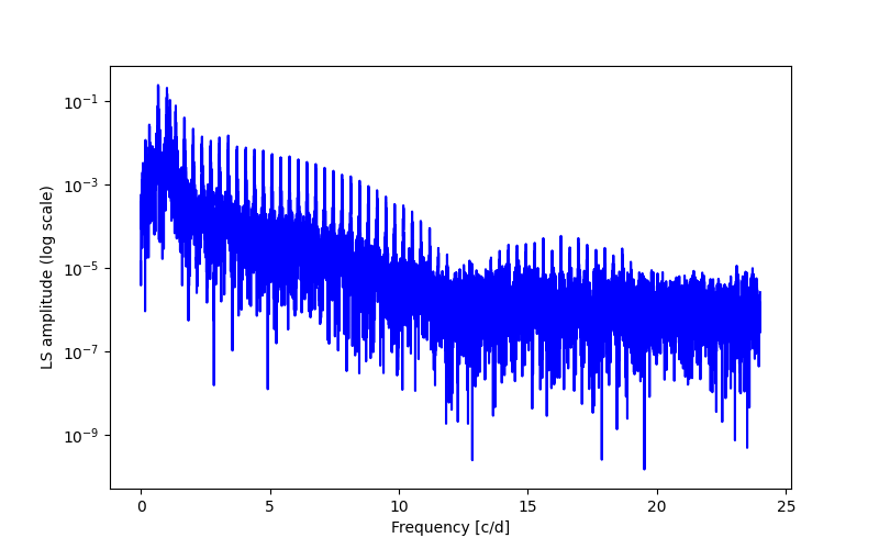 Spectral power density plot