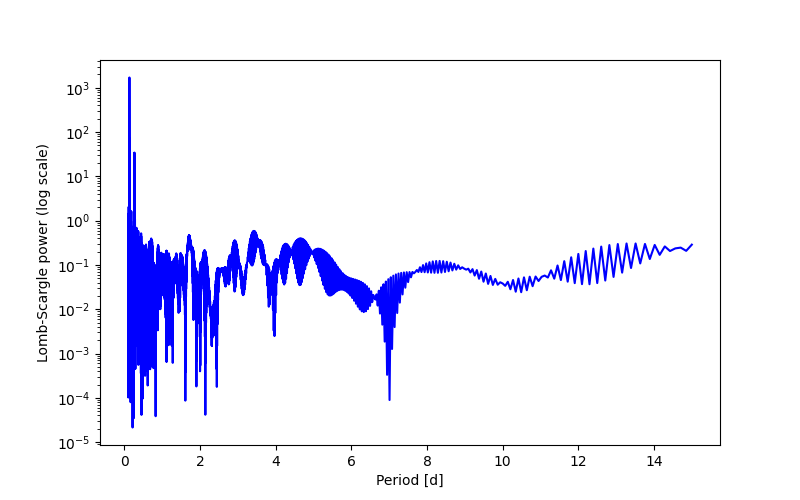 Spectral power density plot