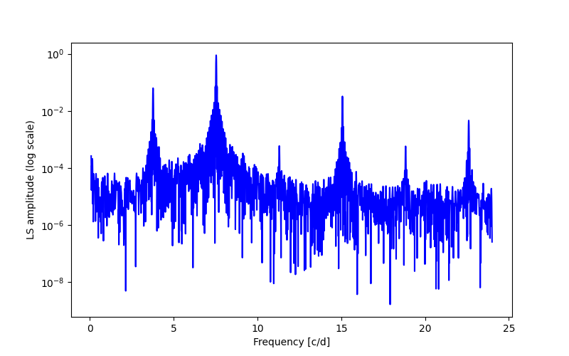 Spectral power density plot