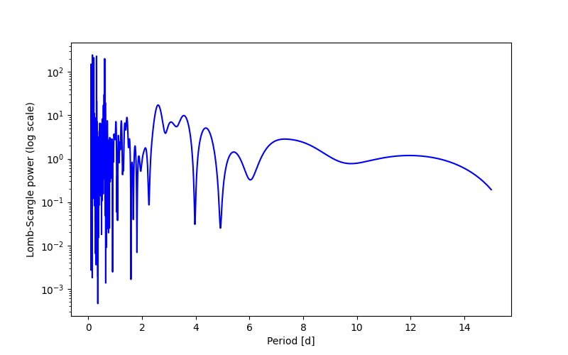 Spectral power density plot