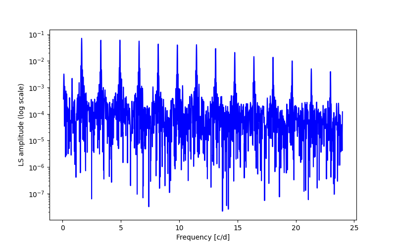 Spectral power density plot