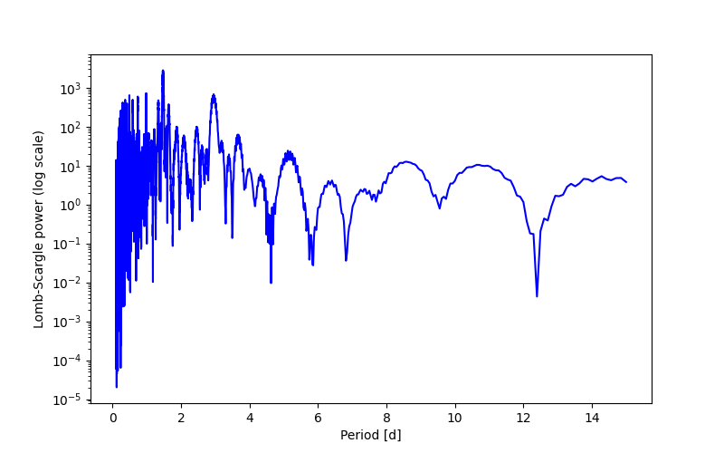 Spectral power density plot