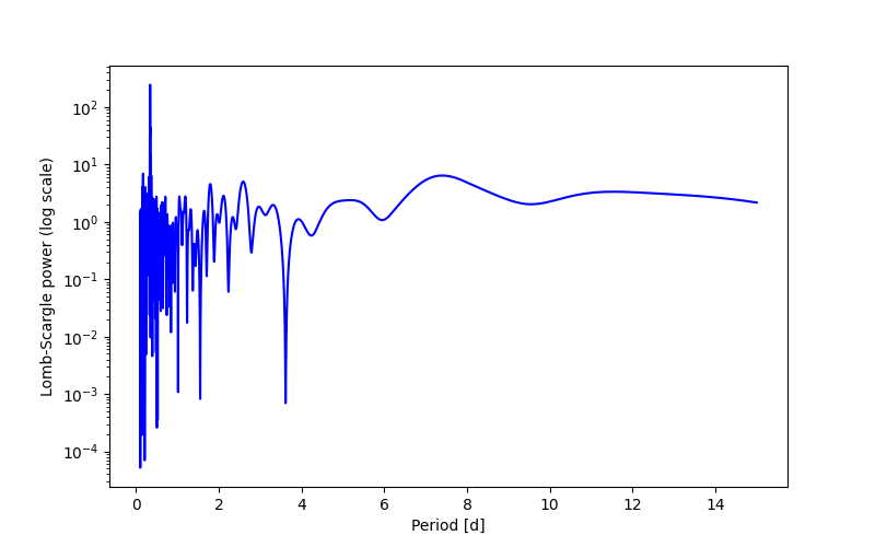 Spectral power density plot