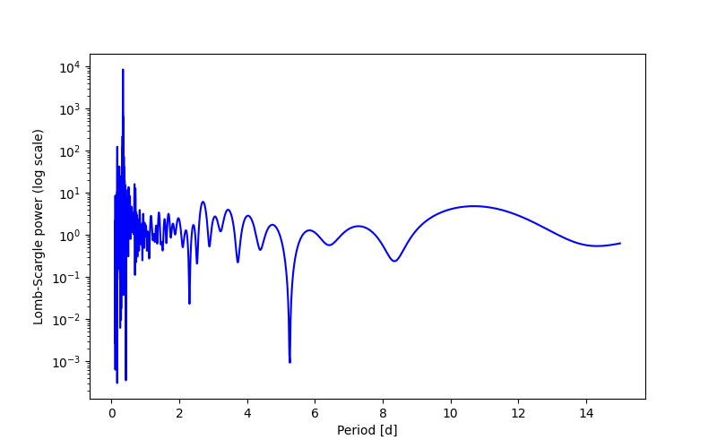 Spectral power density plot