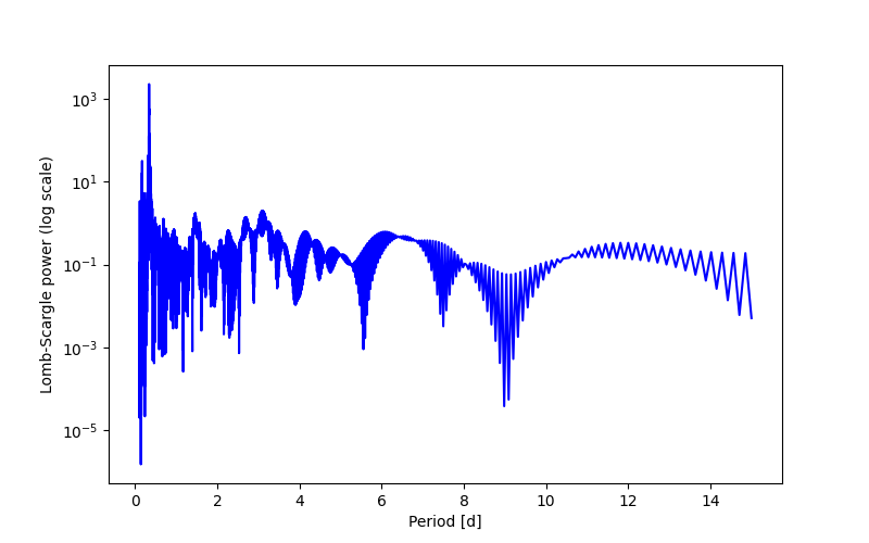 Spectral power density plot