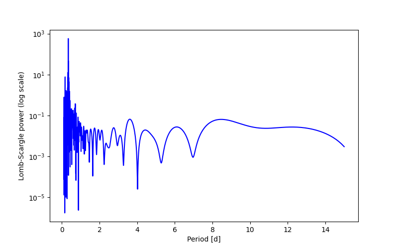 Spectral power density plot