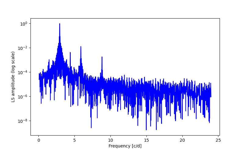 Spectral power density plot