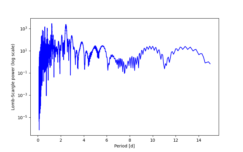 Spectral power density plot