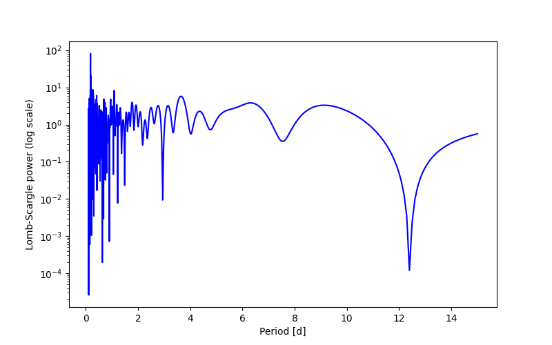 Spectral power density plot