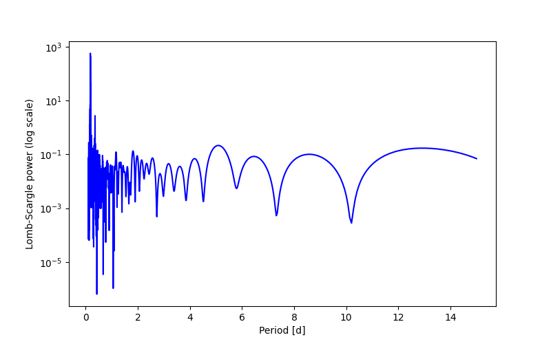Spectral power density plot