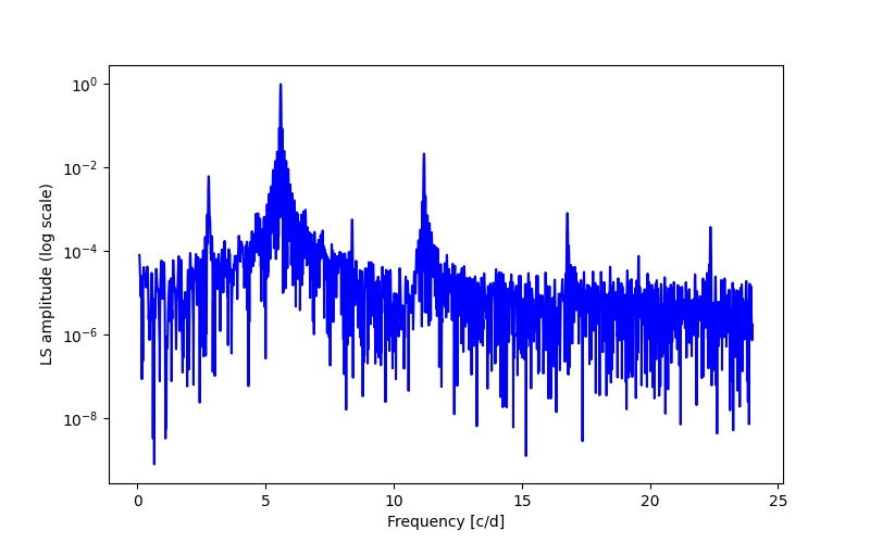 Spectral power density plot