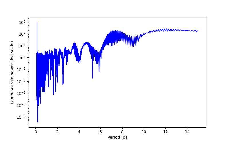 Spectral power density plot