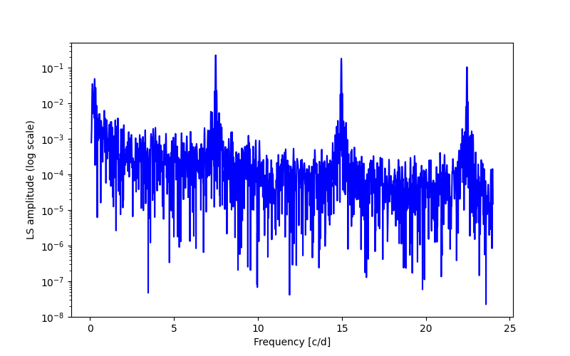 Spectral power density plot