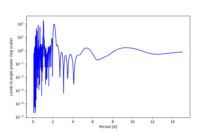 Spectral power density plot