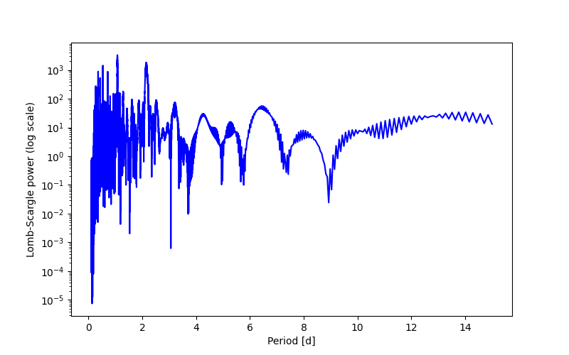 Spectral power density plot
