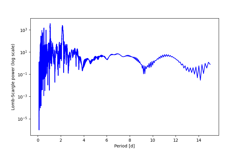 Spectral power density plot