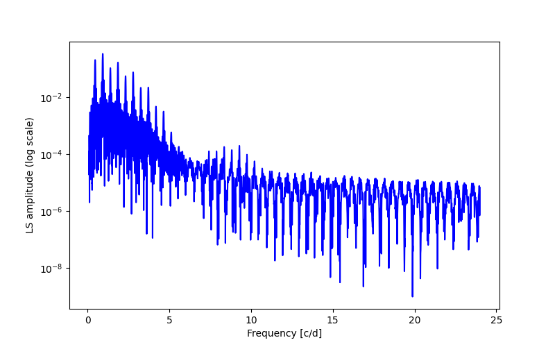 Spectral power density plot